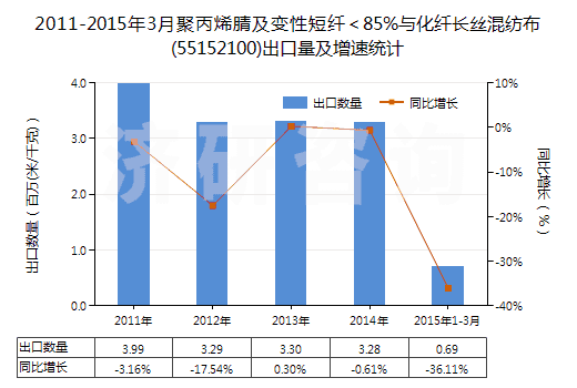 2011-2015年3月聚丙烯腈及變性短纖＜85%與化纖長絲混紡布(55152100)出口量及增速統(tǒng)計(jì)